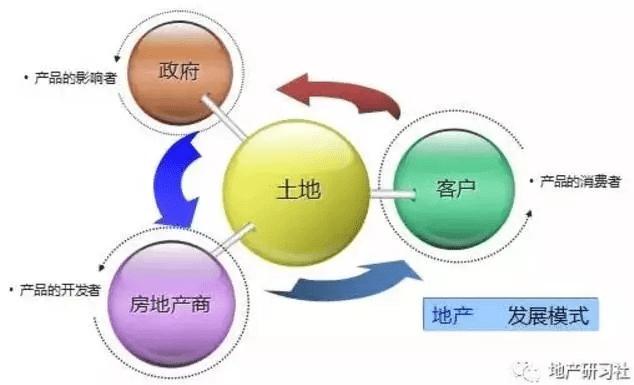 土地及房地产投资并购中的核心要点